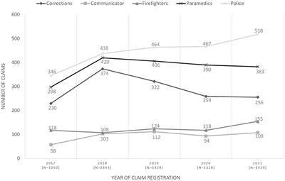 Worker's compensation usage and return to work outcomes for Ontario public safety personnel with mental stress injury claims: 2017–2021